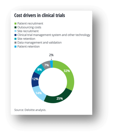 Deloitte cost drivers in clinical trials