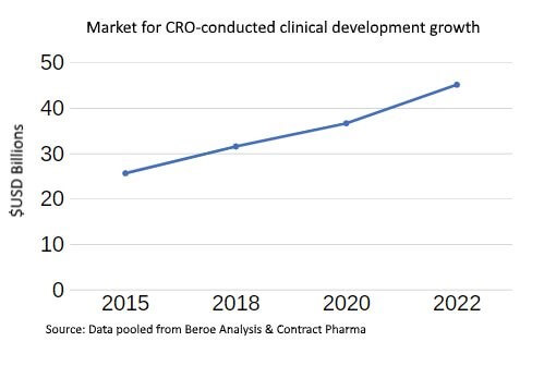 cro conducted clinical development growth (1)